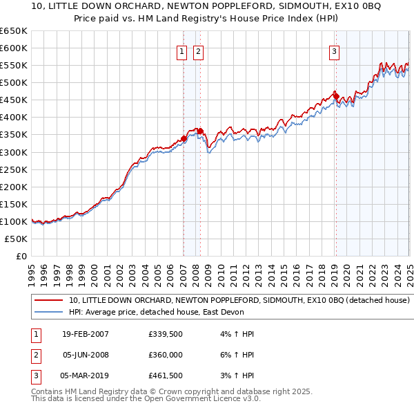 10, LITTLE DOWN ORCHARD, NEWTON POPPLEFORD, SIDMOUTH, EX10 0BQ: Price paid vs HM Land Registry's House Price Index