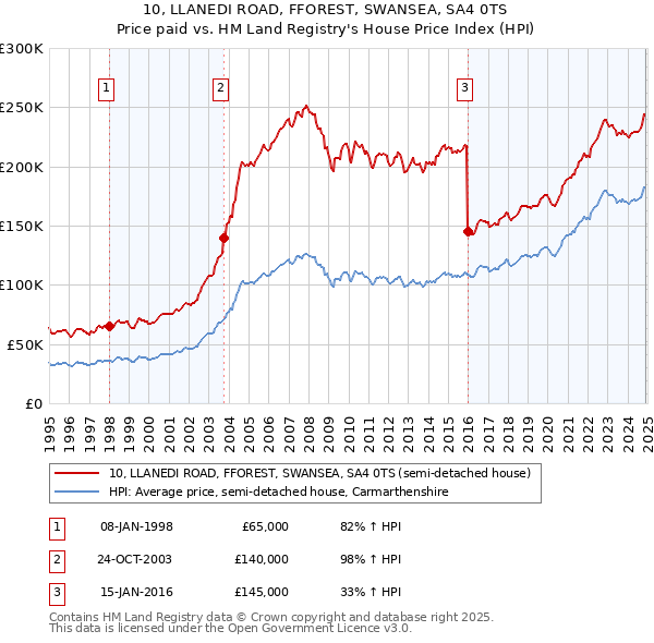 10, LLANEDI ROAD, FFOREST, SWANSEA, SA4 0TS: Price paid vs HM Land Registry's House Price Index