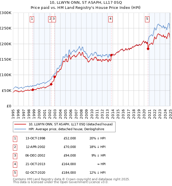 10, LLWYN ONN, ST ASAPH, LL17 0SQ: Price paid vs HM Land Registry's House Price Index