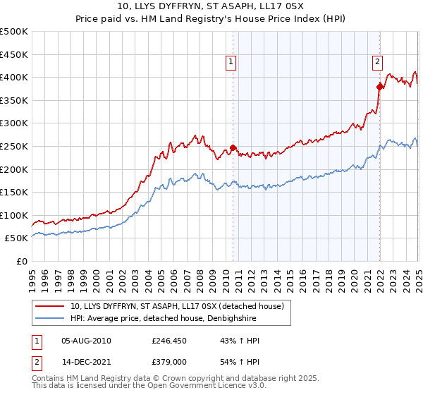 10, LLYS DYFFRYN, ST ASAPH, LL17 0SX: Price paid vs HM Land Registry's House Price Index