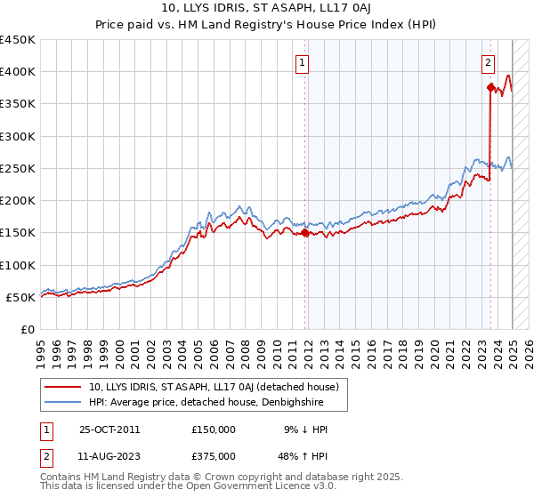 10, LLYS IDRIS, ST ASAPH, LL17 0AJ: Price paid vs HM Land Registry's House Price Index