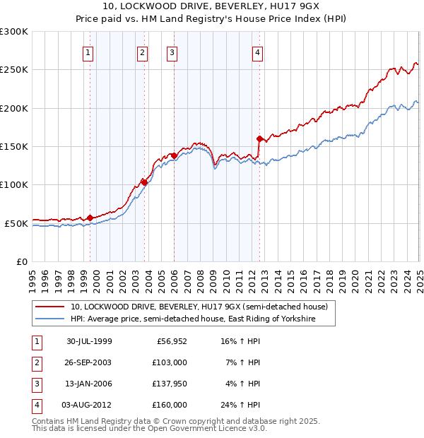 10, LOCKWOOD DRIVE, BEVERLEY, HU17 9GX: Price paid vs HM Land Registry's House Price Index