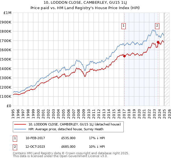 10, LODDON CLOSE, CAMBERLEY, GU15 1LJ: Price paid vs HM Land Registry's House Price Index