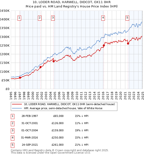 10, LODER ROAD, HARWELL, DIDCOT, OX11 0HR: Price paid vs HM Land Registry's House Price Index