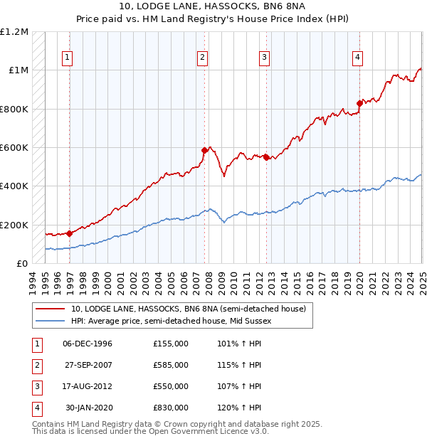 10, LODGE LANE, HASSOCKS, BN6 8NA: Price paid vs HM Land Registry's House Price Index