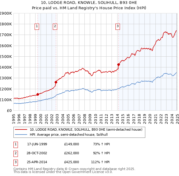 10, LODGE ROAD, KNOWLE, SOLIHULL, B93 0HE: Price paid vs HM Land Registry's House Price Index