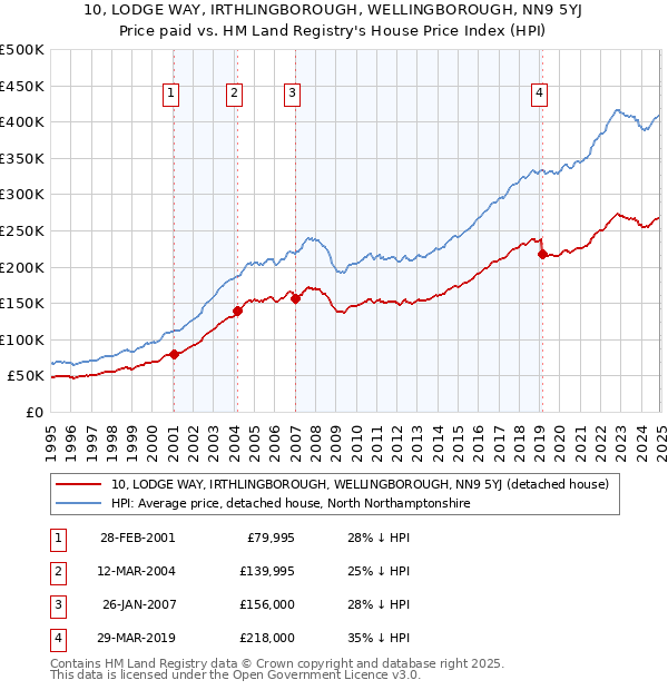 10, LODGE WAY, IRTHLINGBOROUGH, WELLINGBOROUGH, NN9 5YJ: Price paid vs HM Land Registry's House Price Index