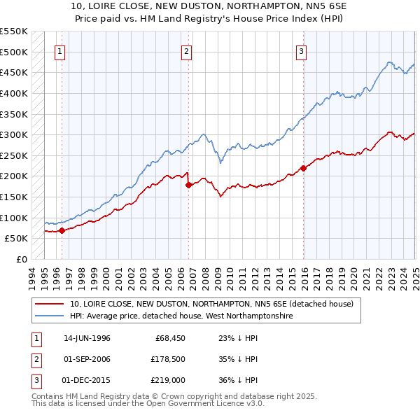 10, LOIRE CLOSE, NEW DUSTON, NORTHAMPTON, NN5 6SE: Price paid vs HM Land Registry's House Price Index