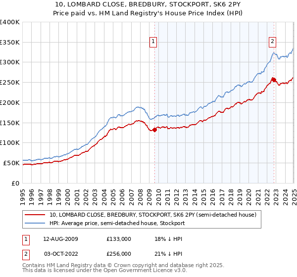 10, LOMBARD CLOSE, BREDBURY, STOCKPORT, SK6 2PY: Price paid vs HM Land Registry's House Price Index