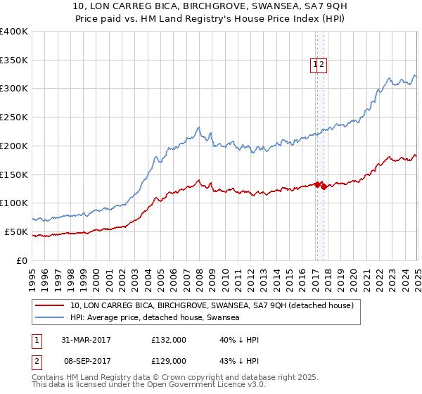 10, LON CARREG BICA, BIRCHGROVE, SWANSEA, SA7 9QH: Price paid vs HM Land Registry's House Price Index