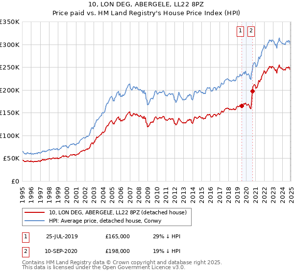 10, LON DEG, ABERGELE, LL22 8PZ: Price paid vs HM Land Registry's House Price Index