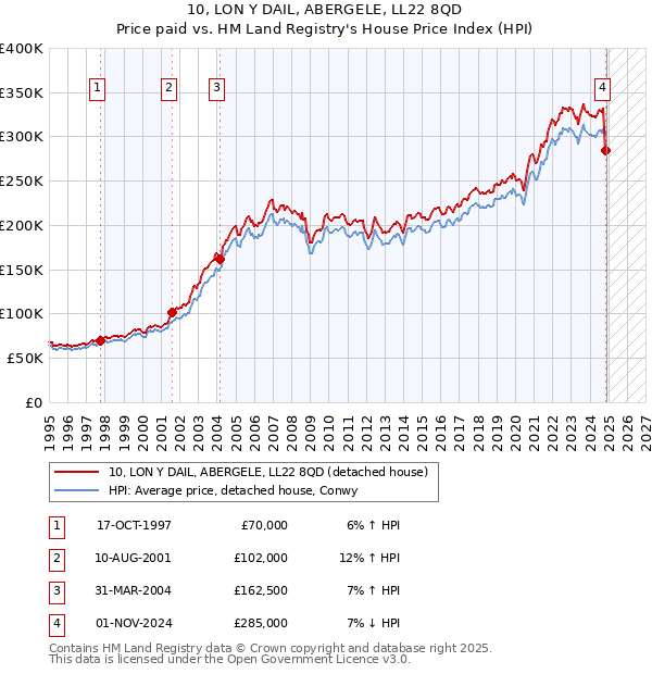 10, LON Y DAIL, ABERGELE, LL22 8QD: Price paid vs HM Land Registry's House Price Index
