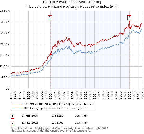 10, LON Y PARC, ST ASAPH, LL17 0PJ: Price paid vs HM Land Registry's House Price Index