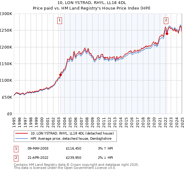 10, LON YSTRAD, RHYL, LL18 4DL: Price paid vs HM Land Registry's House Price Index