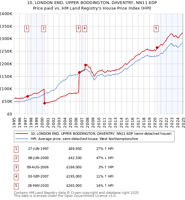 10, LONDON END, UPPER BODDINGTON, DAVENTRY, NN11 6DP: Price paid vs HM Land Registry's House Price Index