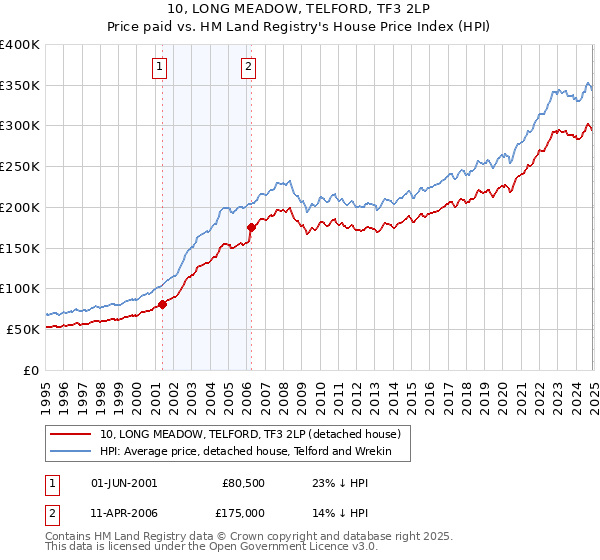 10, LONG MEADOW, TELFORD, TF3 2LP: Price paid vs HM Land Registry's House Price Index