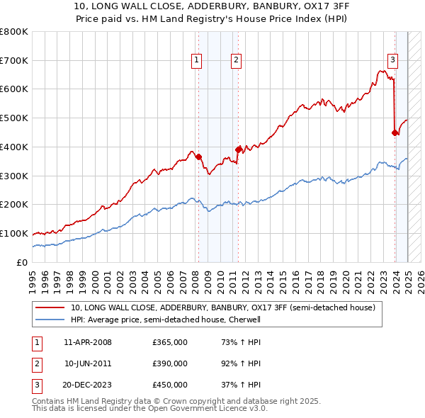 10, LONG WALL CLOSE, ADDERBURY, BANBURY, OX17 3FF: Price paid vs HM Land Registry's House Price Index