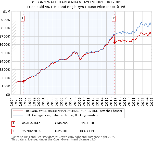 10, LONG WALL, HADDENHAM, AYLESBURY, HP17 8DL: Price paid vs HM Land Registry's House Price Index