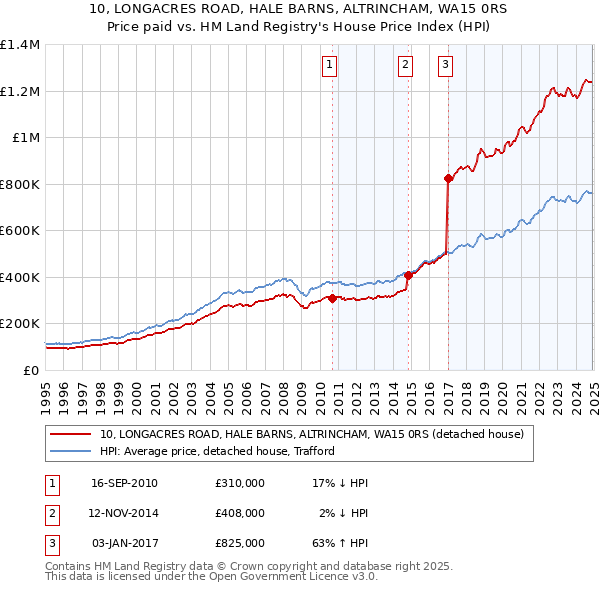 10, LONGACRES ROAD, HALE BARNS, ALTRINCHAM, WA15 0RS: Price paid vs HM Land Registry's House Price Index