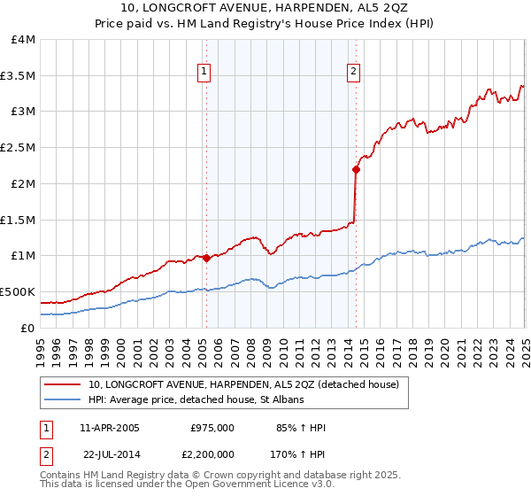 10, LONGCROFT AVENUE, HARPENDEN, AL5 2QZ: Price paid vs HM Land Registry's House Price Index
