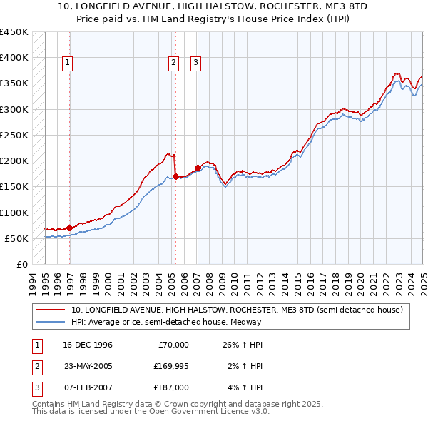 10, LONGFIELD AVENUE, HIGH HALSTOW, ROCHESTER, ME3 8TD: Price paid vs HM Land Registry's House Price Index