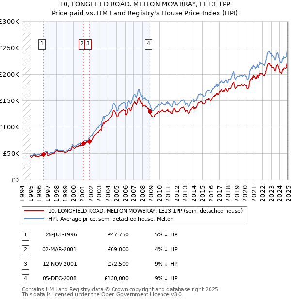 10, LONGFIELD ROAD, MELTON MOWBRAY, LE13 1PP: Price paid vs HM Land Registry's House Price Index
