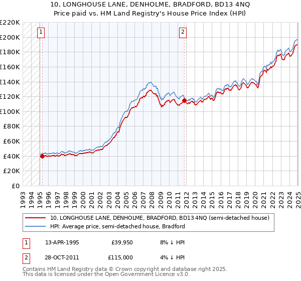 10, LONGHOUSE LANE, DENHOLME, BRADFORD, BD13 4NQ: Price paid vs HM Land Registry's House Price Index