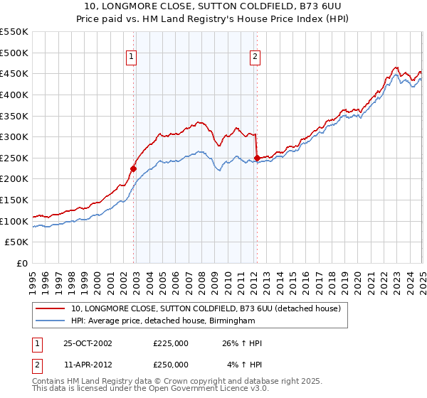 10, LONGMORE CLOSE, SUTTON COLDFIELD, B73 6UU: Price paid vs HM Land Registry's House Price Index