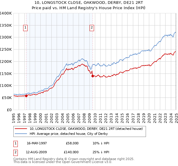 10, LONGSTOCK CLOSE, OAKWOOD, DERBY, DE21 2RT: Price paid vs HM Land Registry's House Price Index