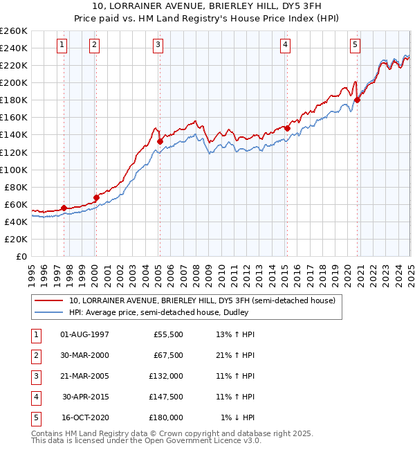 10, LORRAINER AVENUE, BRIERLEY HILL, DY5 3FH: Price paid vs HM Land Registry's House Price Index