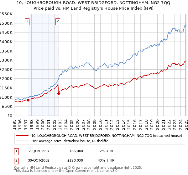 10, LOUGHBOROUGH ROAD, WEST BRIDGFORD, NOTTINGHAM, NG2 7QQ: Price paid vs HM Land Registry's House Price Index