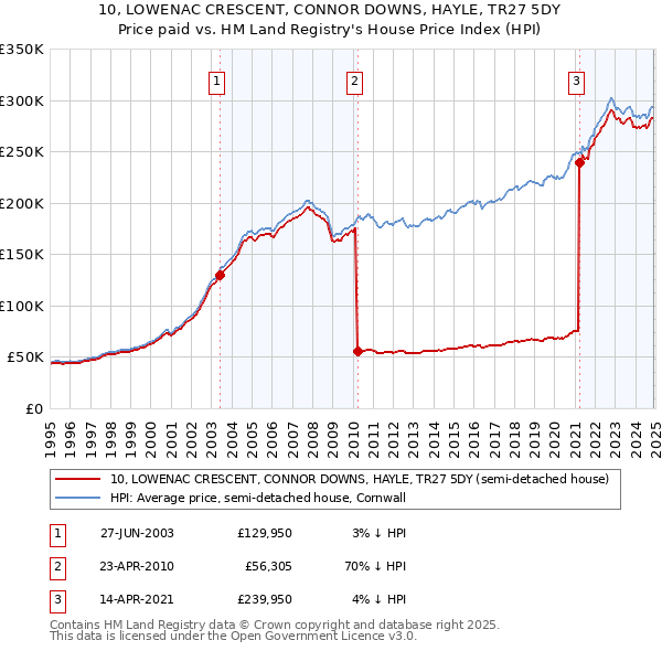 10, LOWENAC CRESCENT, CONNOR DOWNS, HAYLE, TR27 5DY: Price paid vs HM Land Registry's House Price Index