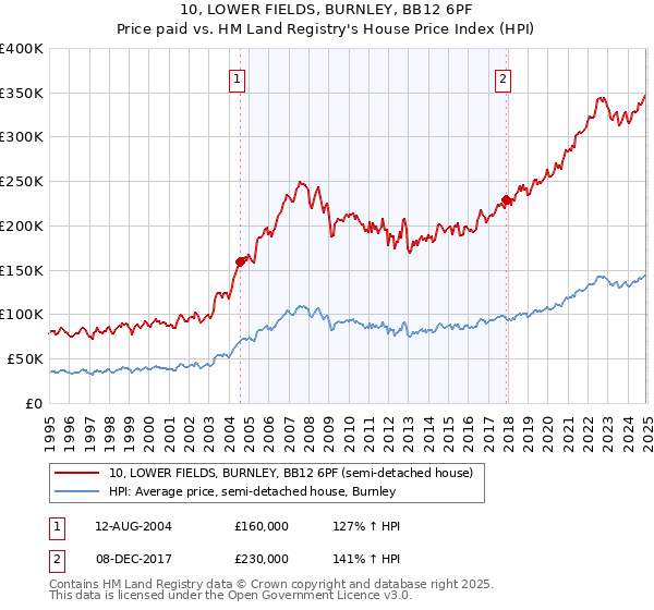 10, LOWER FIELDS, BURNLEY, BB12 6PF: Price paid vs HM Land Registry's House Price Index