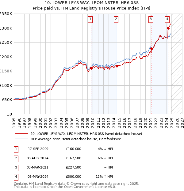 10, LOWER LEYS WAY, LEOMINSTER, HR6 0SS: Price paid vs HM Land Registry's House Price Index