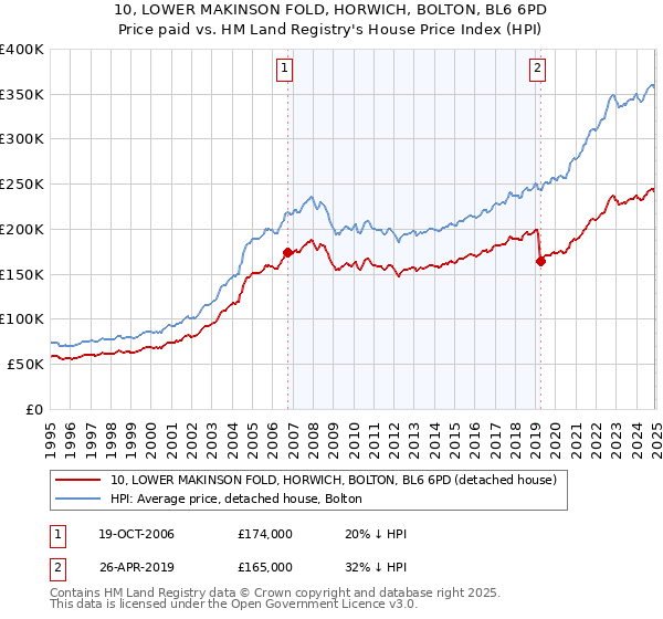 10, LOWER MAKINSON FOLD, HORWICH, BOLTON, BL6 6PD: Price paid vs HM Land Registry's House Price Index