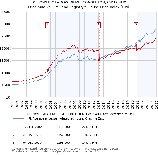 10, LOWER MEADOW DRIVE, CONGLETON, CW12 4UX: Price paid vs HM Land Registry's House Price Index