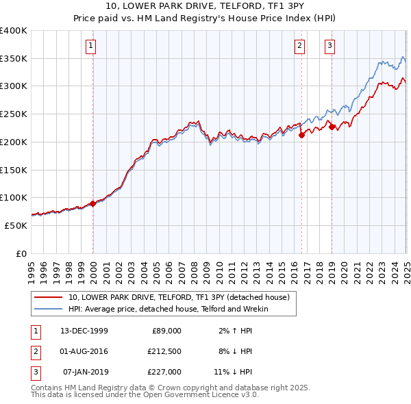 10, LOWER PARK DRIVE, TELFORD, TF1 3PY: Price paid vs HM Land Registry's House Price Index