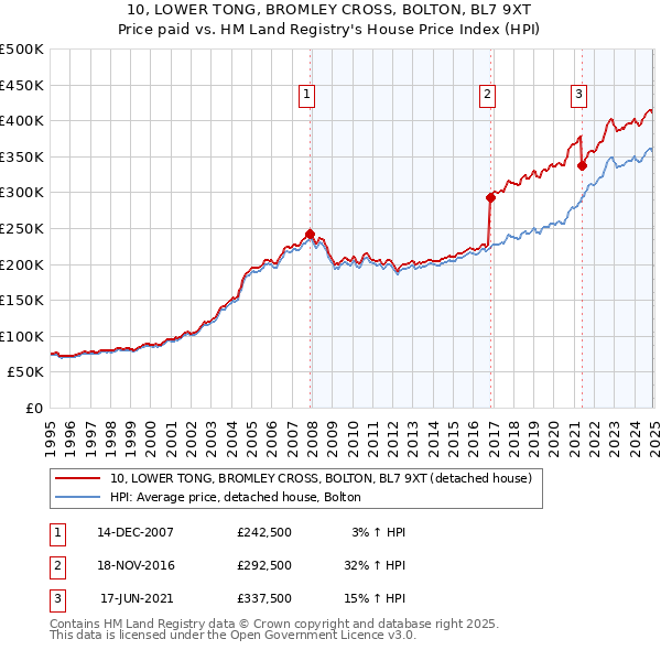 10, LOWER TONG, BROMLEY CROSS, BOLTON, BL7 9XT: Price paid vs HM Land Registry's House Price Index