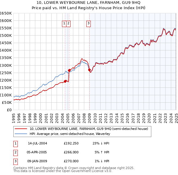 10, LOWER WEYBOURNE LANE, FARNHAM, GU9 9HQ: Price paid vs HM Land Registry's House Price Index