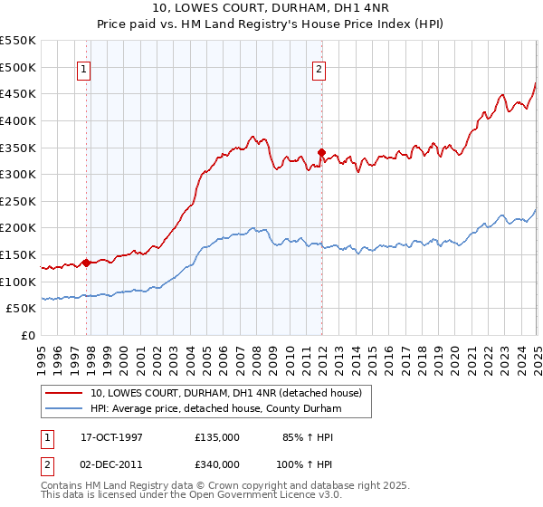 10, LOWES COURT, DURHAM, DH1 4NR: Price paid vs HM Land Registry's House Price Index