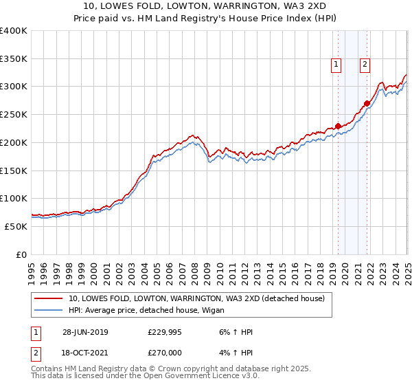 10, LOWES FOLD, LOWTON, WARRINGTON, WA3 2XD: Price paid vs HM Land Registry's House Price Index