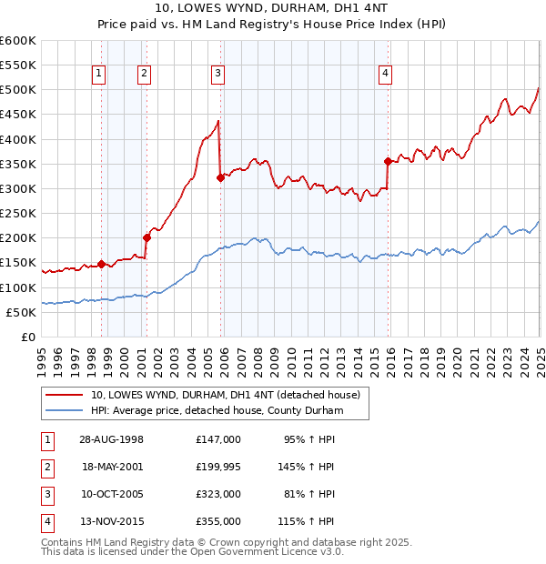 10, LOWES WYND, DURHAM, DH1 4NT: Price paid vs HM Land Registry's House Price Index