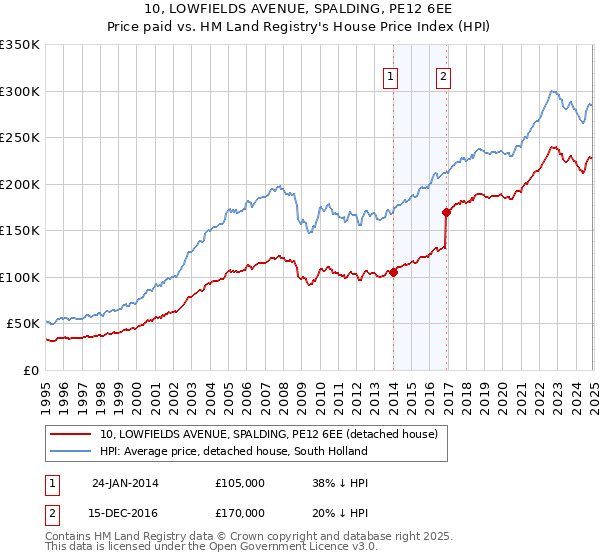 10, LOWFIELDS AVENUE, SPALDING, PE12 6EE: Price paid vs HM Land Registry's House Price Index