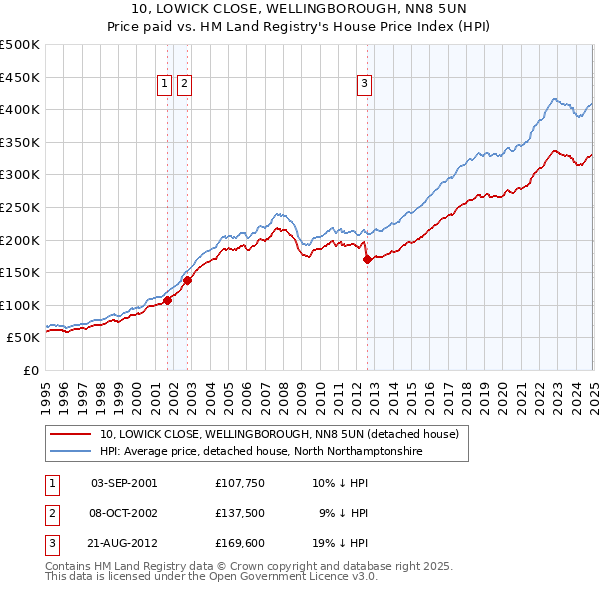 10, LOWICK CLOSE, WELLINGBOROUGH, NN8 5UN: Price paid vs HM Land Registry's House Price Index