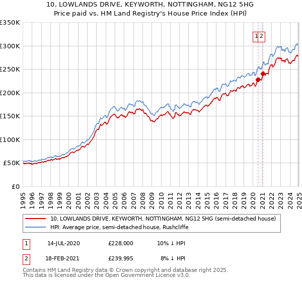 10, LOWLANDS DRIVE, KEYWORTH, NOTTINGHAM, NG12 5HG: Price paid vs HM Land Registry's House Price Index