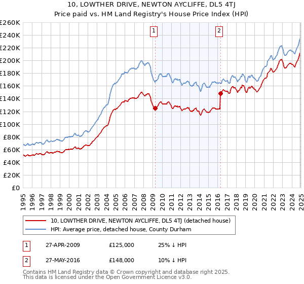 10, LOWTHER DRIVE, NEWTON AYCLIFFE, DL5 4TJ: Price paid vs HM Land Registry's House Price Index