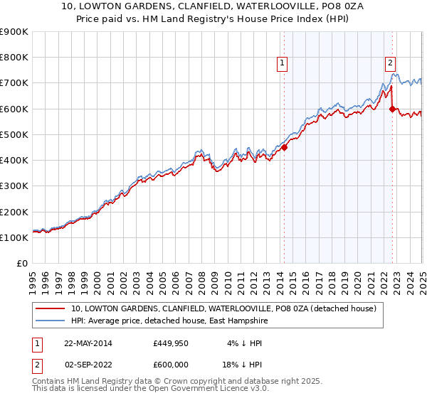 10, LOWTON GARDENS, CLANFIELD, WATERLOOVILLE, PO8 0ZA: Price paid vs HM Land Registry's House Price Index