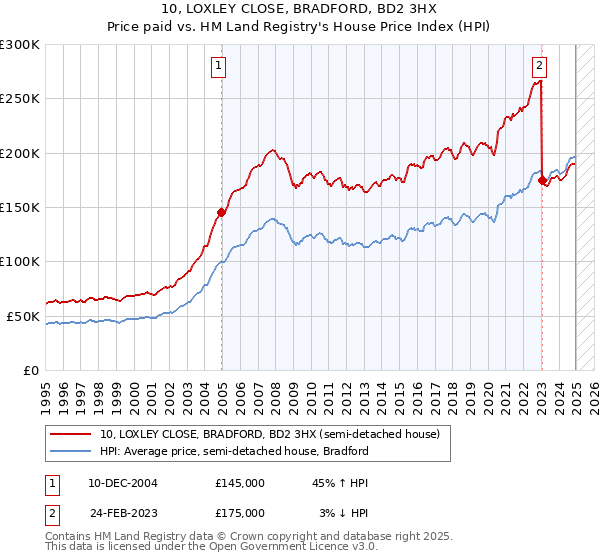 10, LOXLEY CLOSE, BRADFORD, BD2 3HX: Price paid vs HM Land Registry's House Price Index