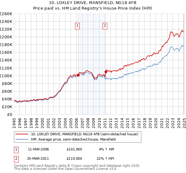 10, LOXLEY DRIVE, MANSFIELD, NG18 4FB: Price paid vs HM Land Registry's House Price Index