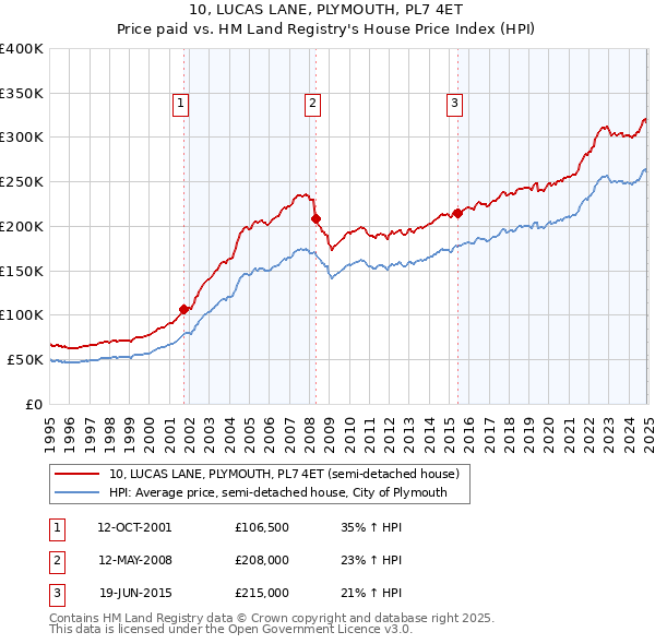 10, LUCAS LANE, PLYMOUTH, PL7 4ET: Price paid vs HM Land Registry's House Price Index